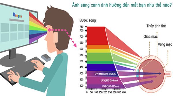 Kính mắt chống ánh sáng xanh là gì? Kính có bảo vệ mắt tốt không?