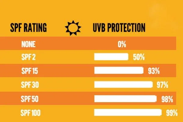 Review top 7 kem chống nắng SPF 30 dùng cho da dầu mụn nhạy cảm