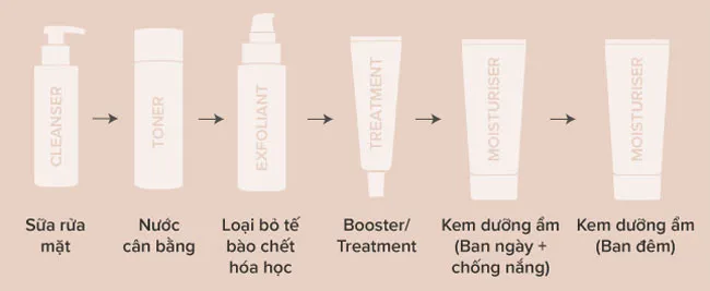 Cách kết hợp BHA và AHA trong quy trình dưỡng da thân thiện với làn da hiệu quả