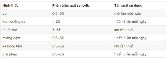 Salicylic acid là gì? Công dụng và cách dùng trong làm đẹp