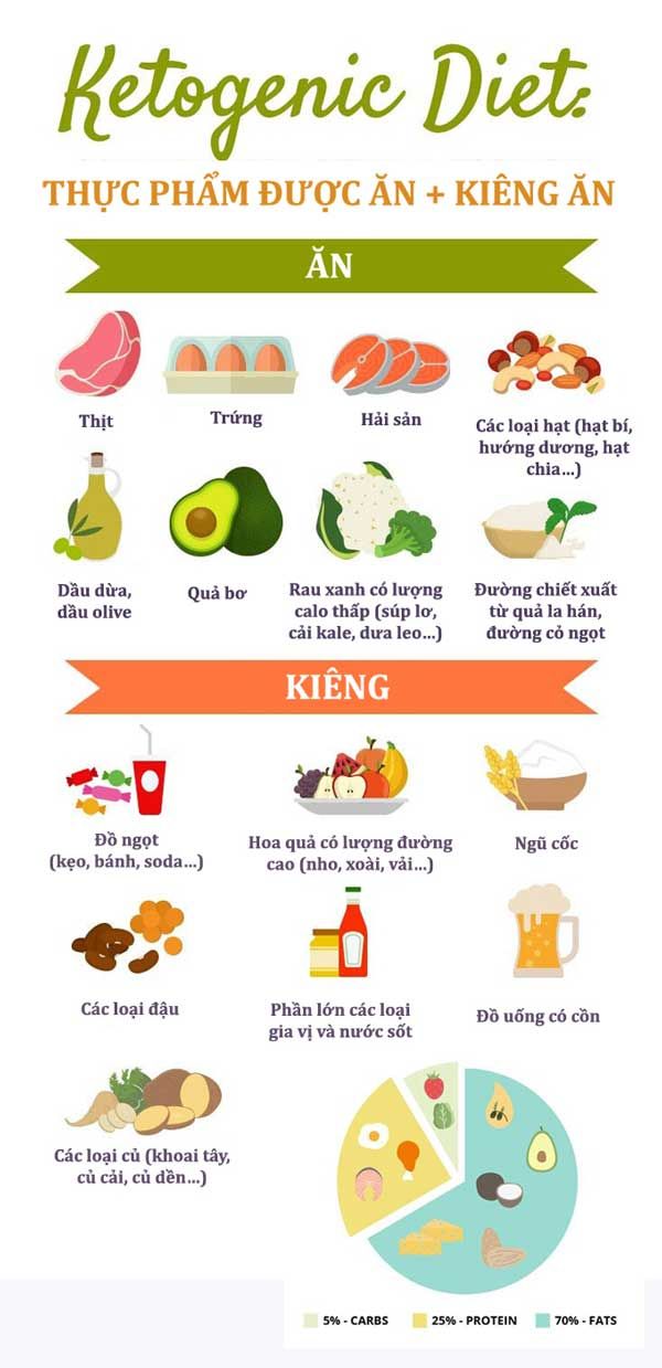 Chế độ ăn Keto là gì? Cách ăn Keto đúng cho người muốn giảm cân