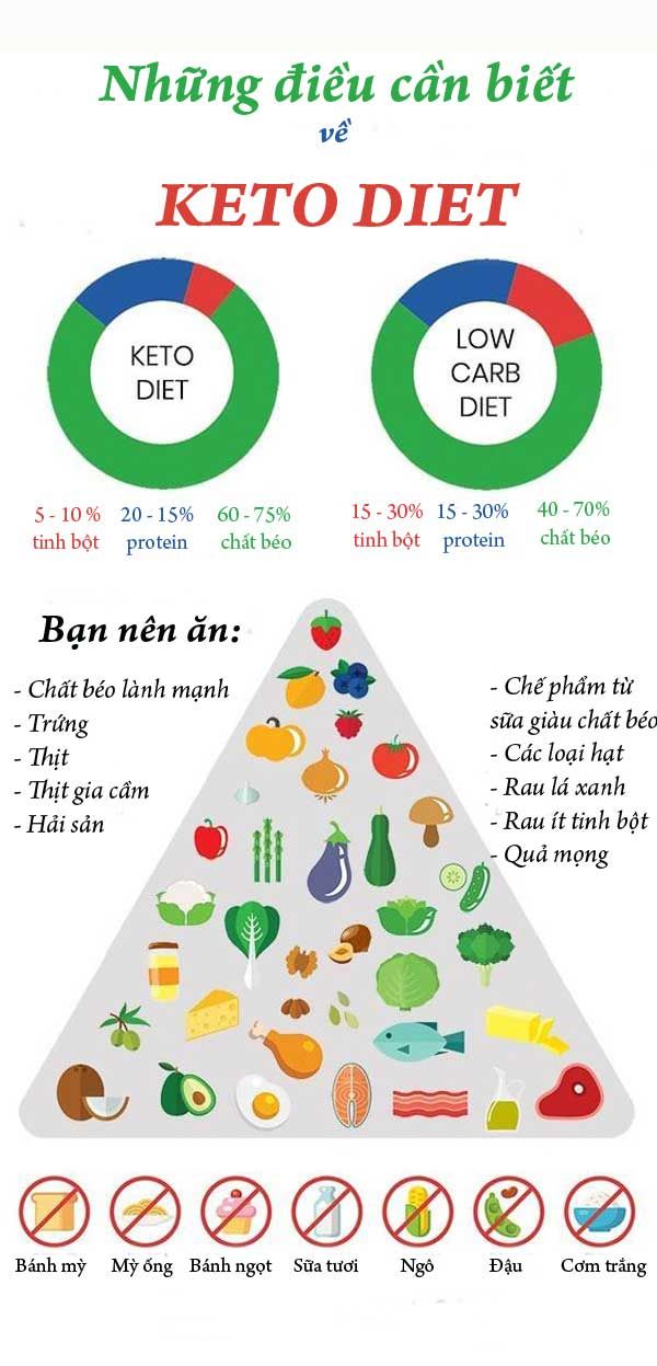 Chế độ ăn Keto là gì? Cách ăn Keto đúng cho người muốn giảm cân