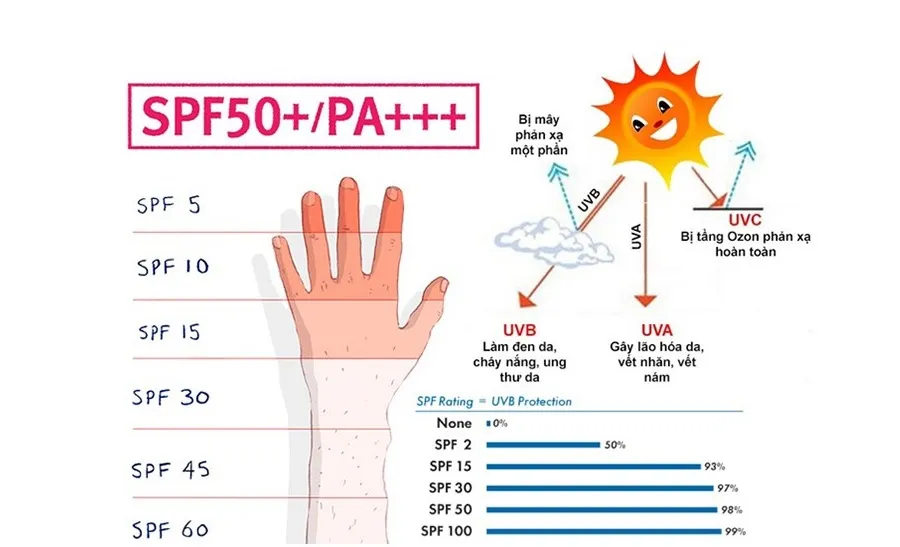 Da ngăm đen có cần bôi kem chống nắng không?