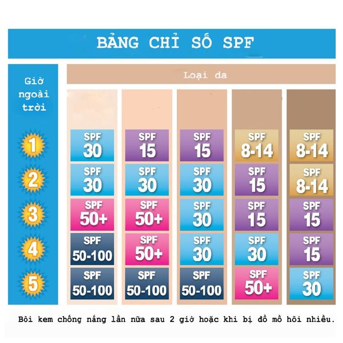 Chỉ số SPF và PA trong kem chống nắng là gì? Tìm hiểu chi tiết
