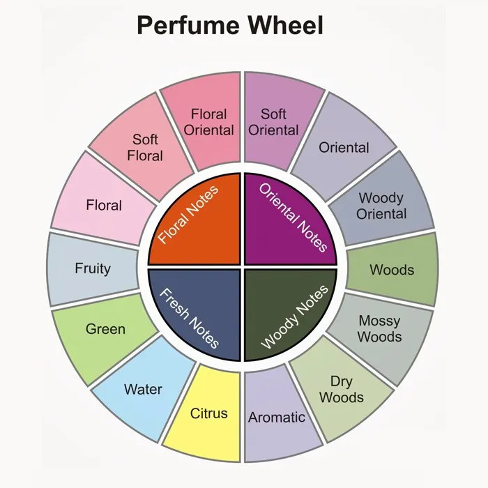 Nhóm Hương Nước Hoa Là Gì?