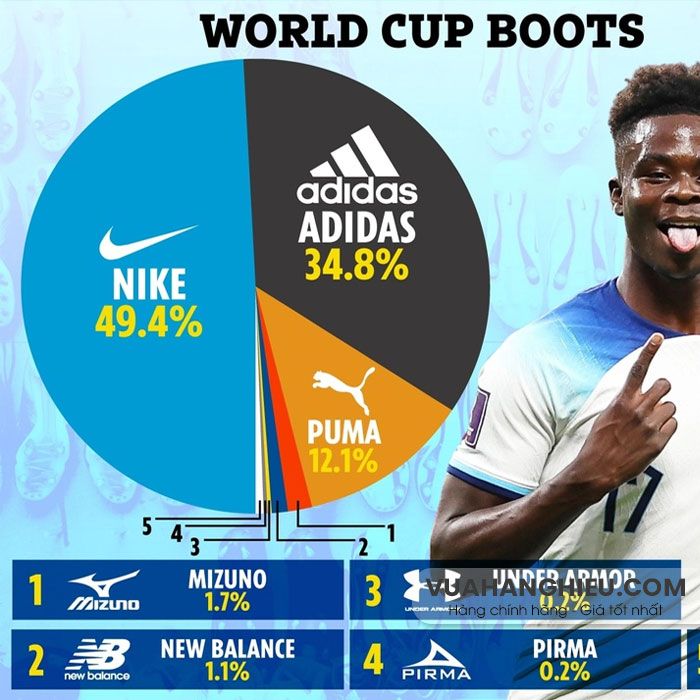 10 mẫu giày bóng đá thống trị World Cup 2022 - 1