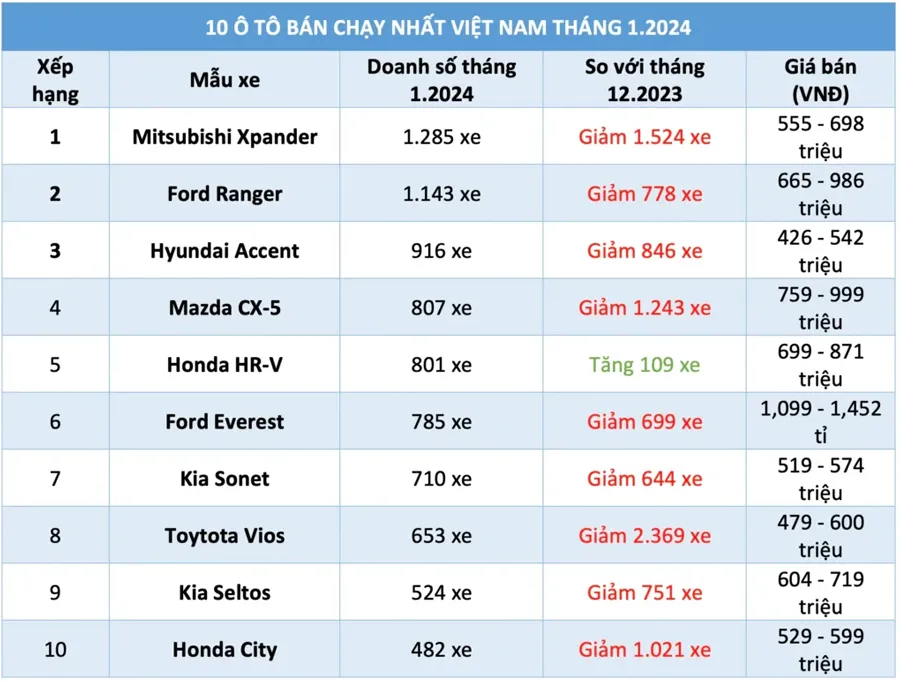Top 10+ dòng xe ô tô bán chạy đầu năm 2025 tại Việt Nam