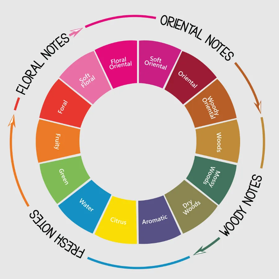 Bánh xe mùi hương