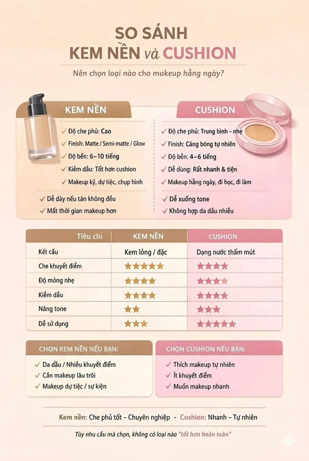 So sánh kem nền và cushion: Nên chọn loại nào cho từng loại da? - 3