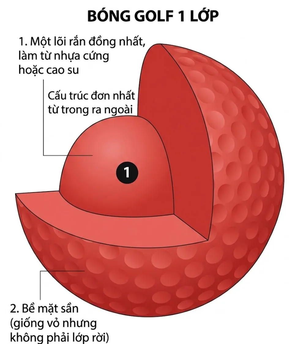 Các loại bóng golf phổ biến: 1 lớp, 2 lớp, 3 lớp, 4 lớp chi tiết - 3