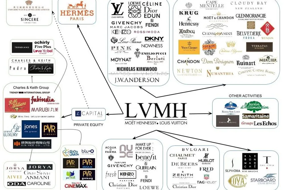 LVMH Là Gì? Đế Chế Hàng Xa Xỉ Sở Hữu Louis Vuitton, Dior, Tiffany Co - 1