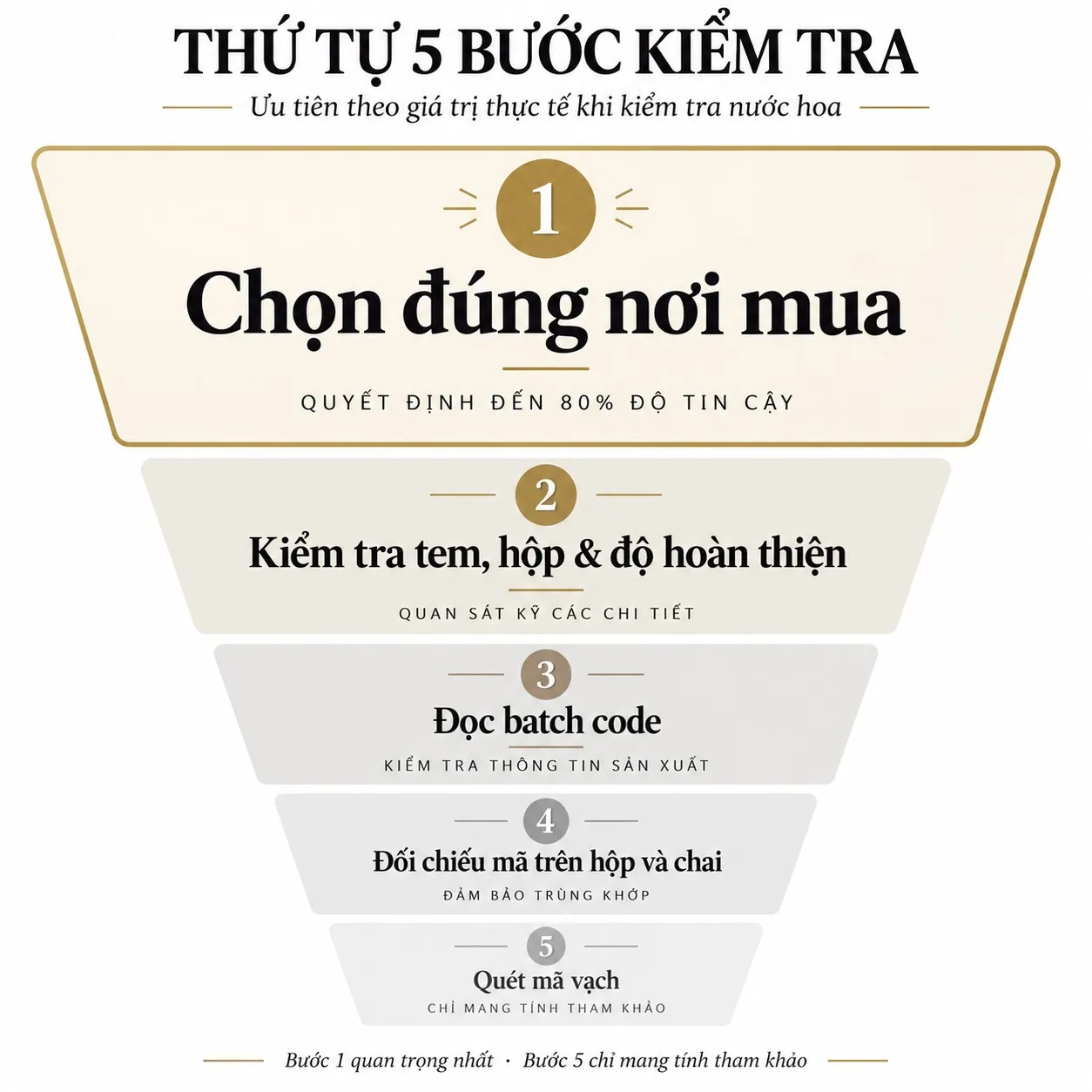 Năm bước kiểm tra nước hoa chính hãng xếp theo mức độ quan trọng