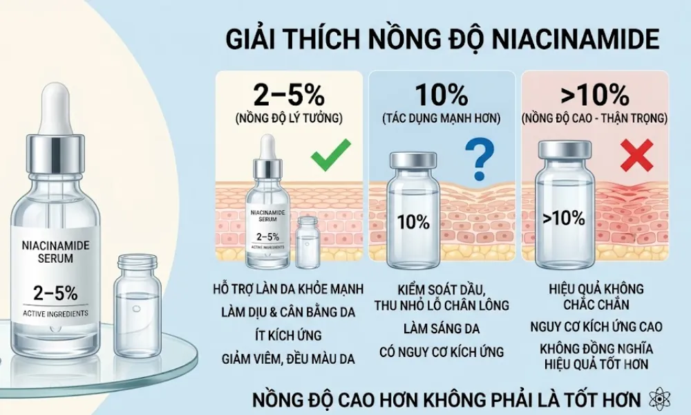 Niacinamide bao nhiêu phần trăm là đủ? Cách chọn nồng độ phù hợp - 1