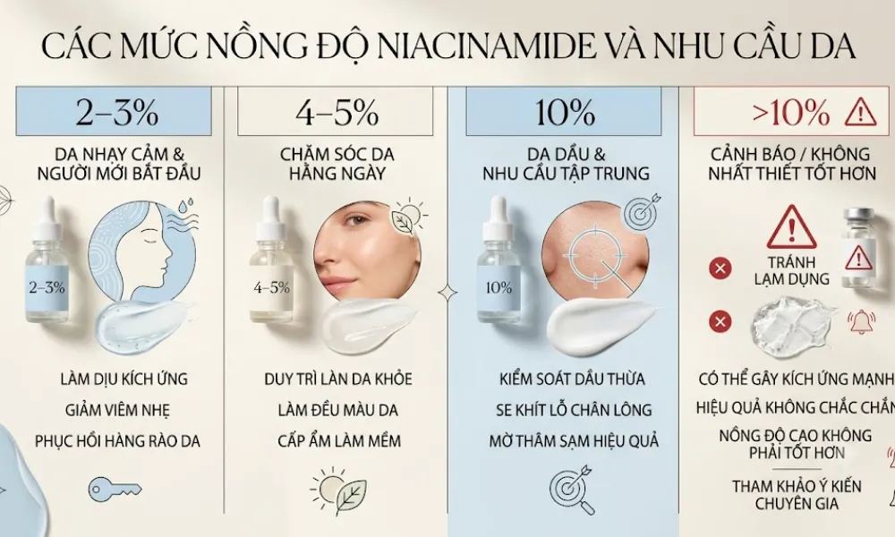 Niacinamide bao nhiêu phần trăm là đủ? Cách chọn nồng độ phù hợp - 2