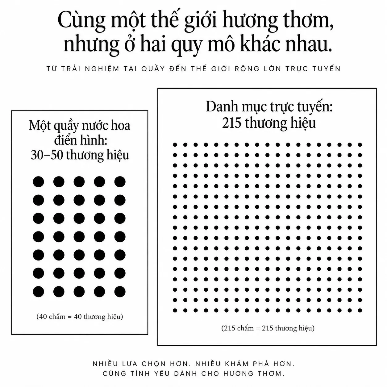 So sánh số thương hiệu nước hoa tại quầy và trên sàn trực tuyến